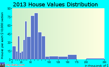Wedgewood home values distribution