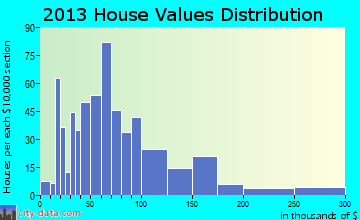 Wellford home values distribution