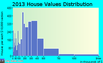 Palm Desert home values distribution