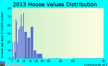 Westminster home values distribution