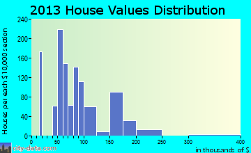 Williamston home values distribution