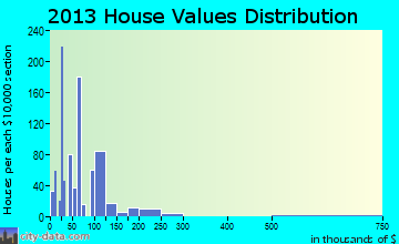 Williston home values distribution