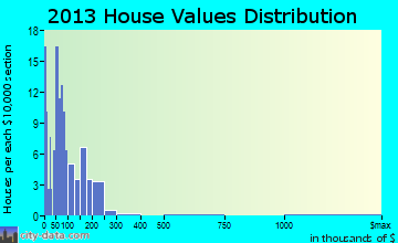 Hytop home values distribution