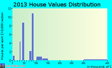 Windsor home values distribution