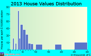 Winnsboro Mills home values distribution