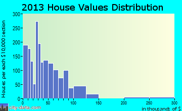 Nesmith home values distribution
