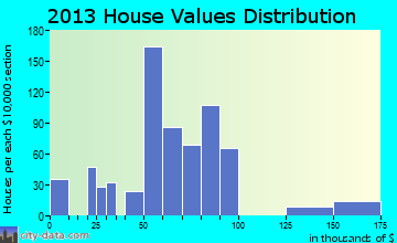 Woodruff home values distribution