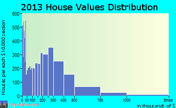 Palm Springs home values distribution