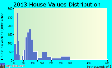 Abbeville home values distribution
