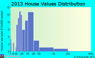 Arcadia Lakes home values distribution