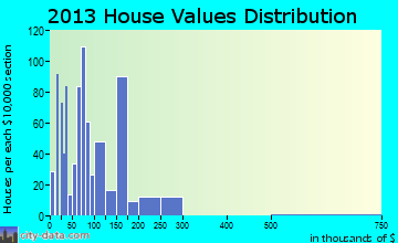 Bamberg home values distribution