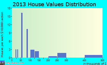 Atlantic Beach home values distribution