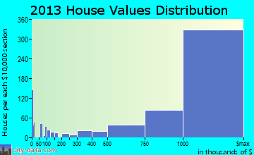 Palo Alto home values distribution