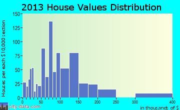 Barnwell home values distribution