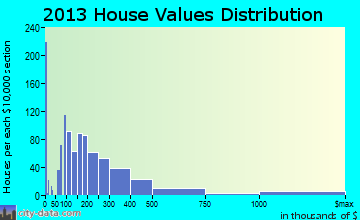 Beaufort home values distribution