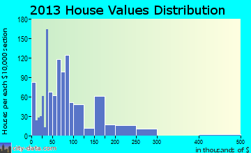 Belton home values distribution