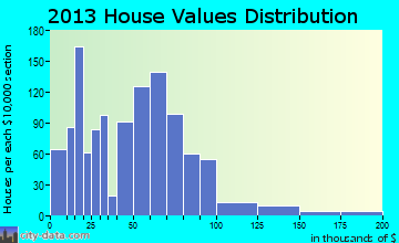 Mount Pisgah home values distribution