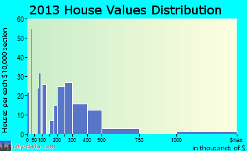 Palo Cedro home values distribution