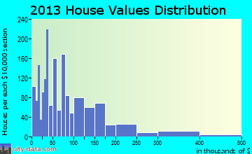 Fork home values distribution