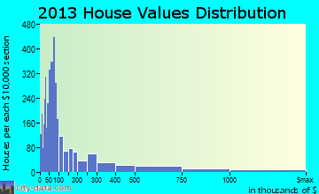 Johns Island home values distribution