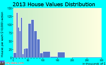 Alcolu home values distribution