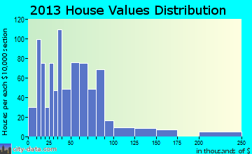 Sardinia, SC house values