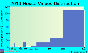 Palos Verdes Estates, CA house values