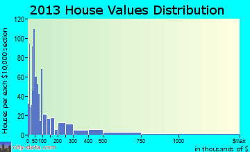 Green Pond home values distribution