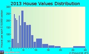 Hendersonville home values distribution