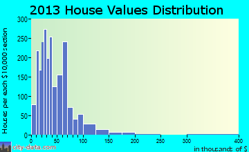 Hamer, SC house values