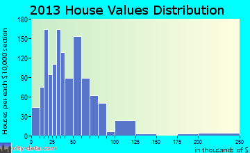 Little Rock home values distribution