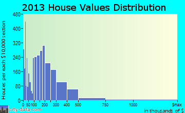 Paradise home values distribution