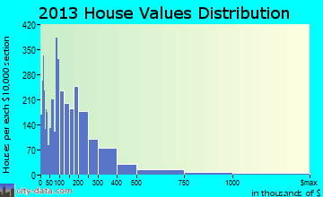 Waccamaw home values distribution