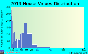 Paramount home values distribution