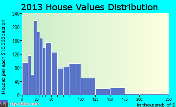 Floyds home values distribution