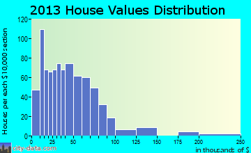 Brittons Neck, SC house values