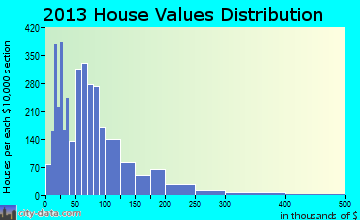Oakway home values distribution