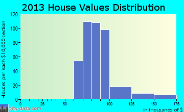 Parkwood, CA house values