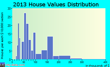 Alexandria home values distribution