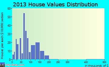 Alcester home values distribution
