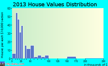 Alpena home values distribution