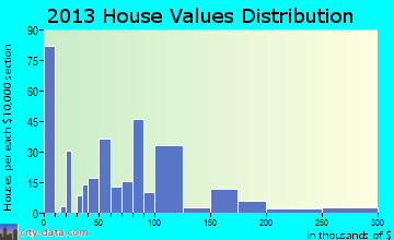 Arlington home values distribution