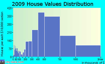 Pasadena home values distribution