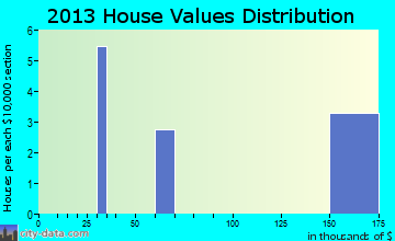 Lake City home values distribution