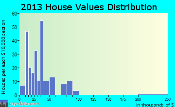 Lake Andes home values distribution