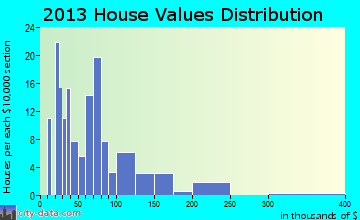 Lake Norden home values distribution