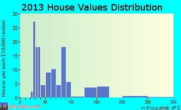 Langford home values distribution