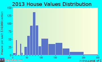 Lead home values distribution