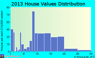 Lennox home values distribution