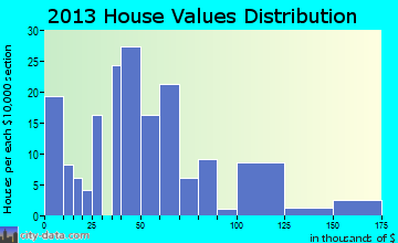 Leola home values distribution